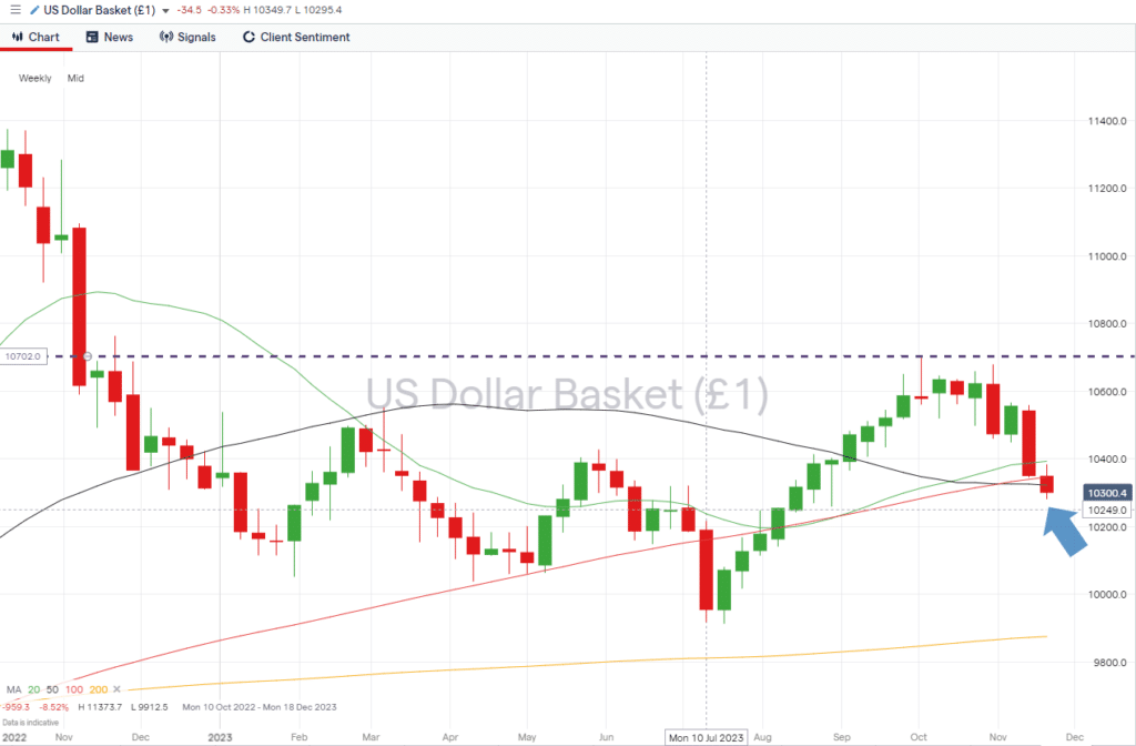 us dollar basket weekly price chart ytd highs and sma support november 27 2023