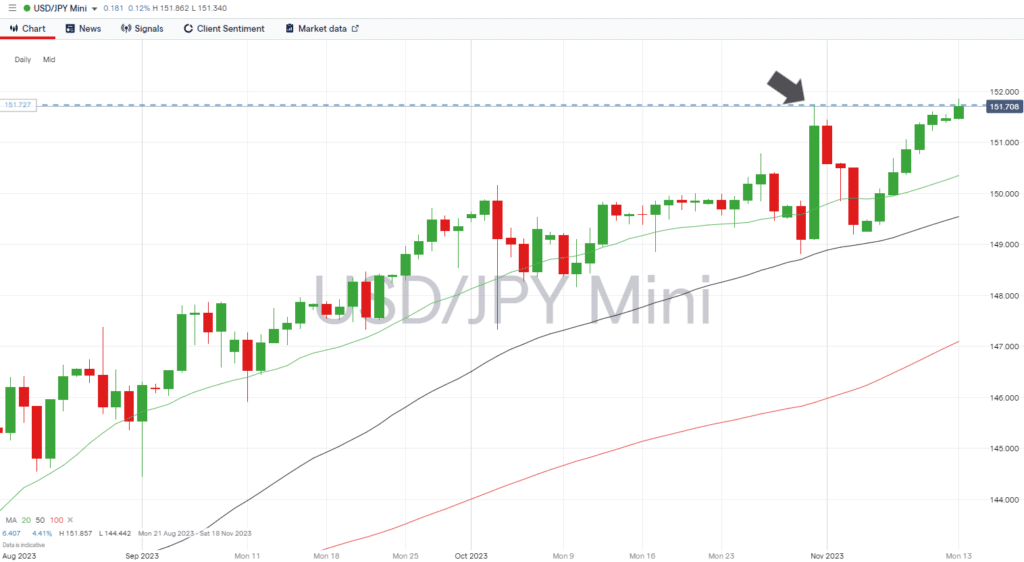 usdjpy daily price chart november 13 2023