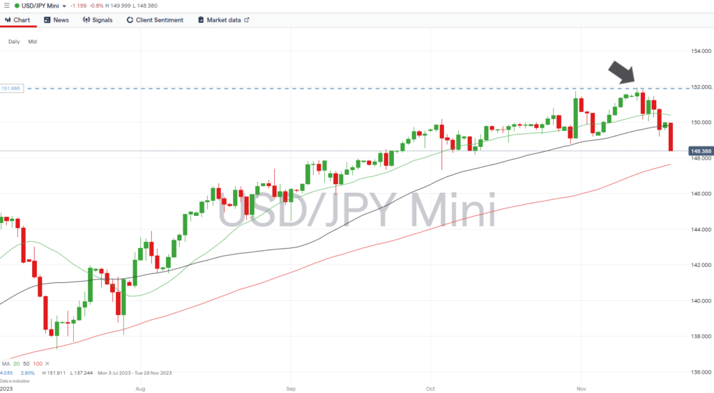 usdjpy daily price chart november 20 2023