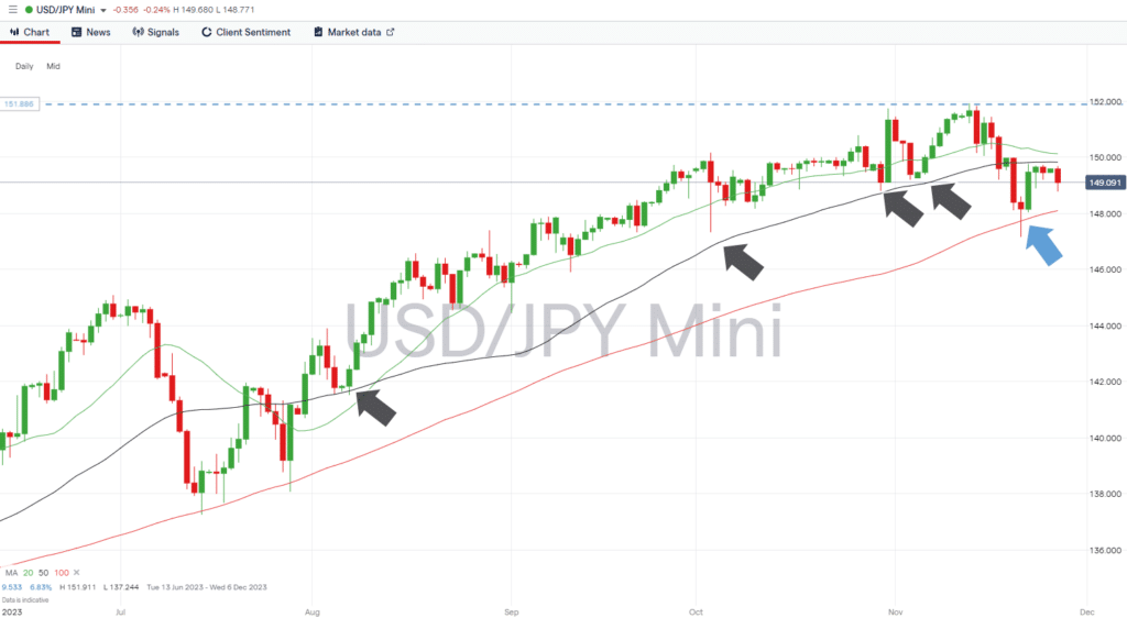 usdjpy daily price chart november 27 2023