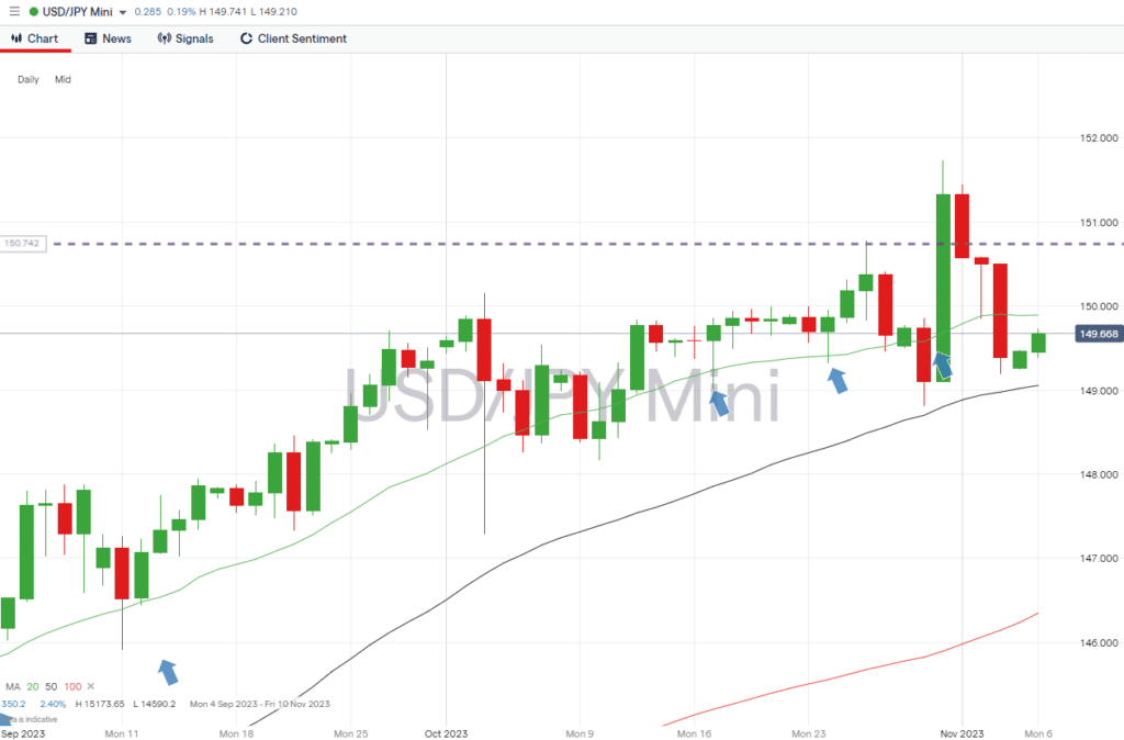 usdjpy daily price chart november 6 2023