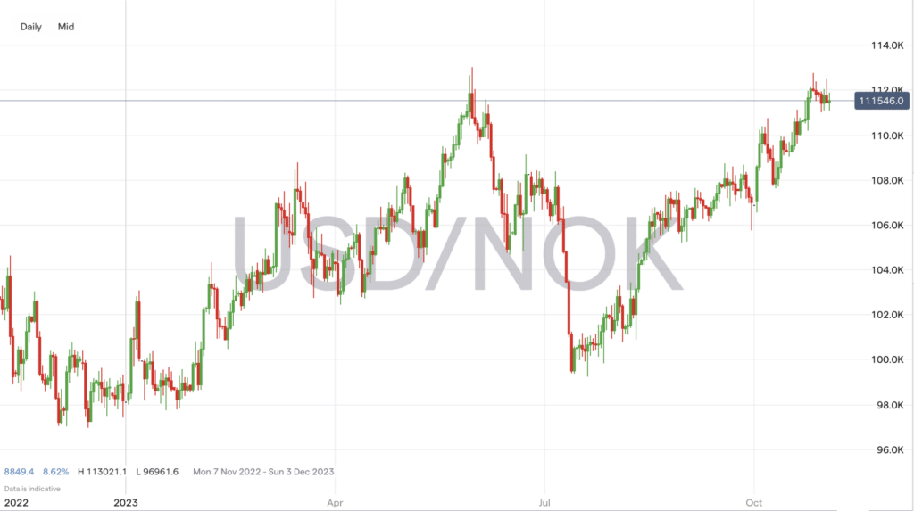 usdnok price chart november 2023