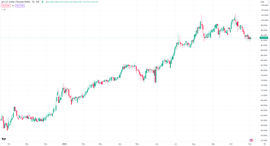 usdrub price chart november 2023