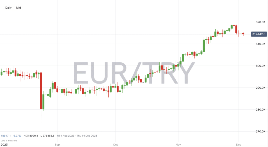 eurtry price chart december 2023