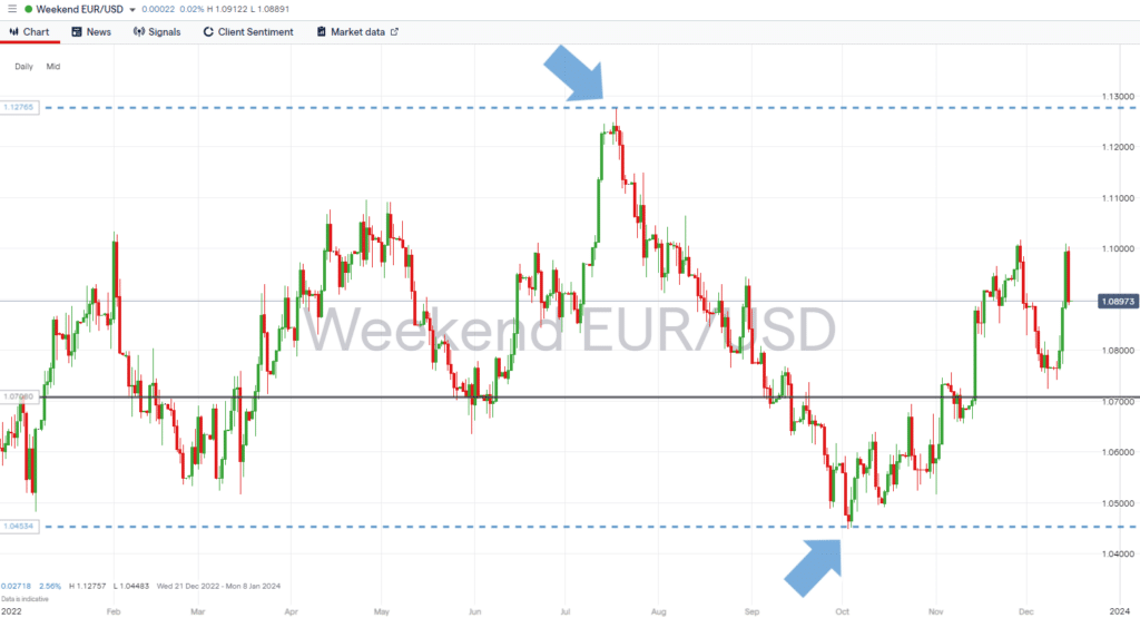 eurusd daily price chart trading mid range