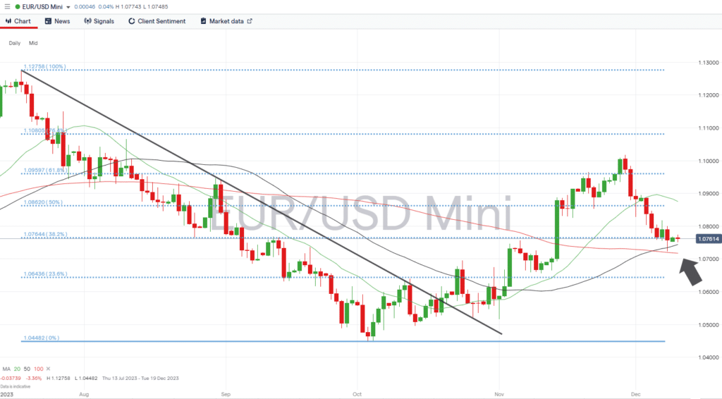 eurusd fib retracement and sma support