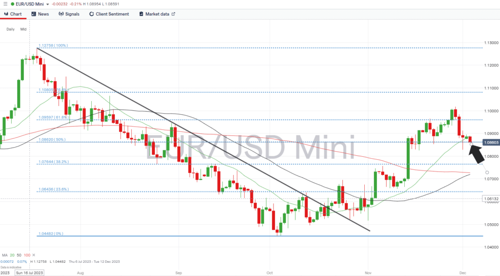 eurusd fib retracement support and resistance levels