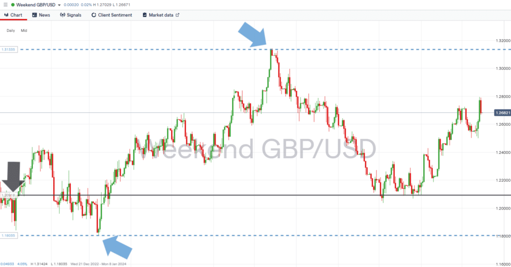 gbpusd daily price chart bullish momentum