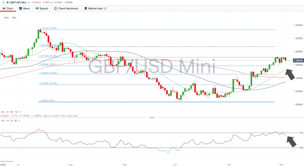 gbpusd daily price chart divergence from smas