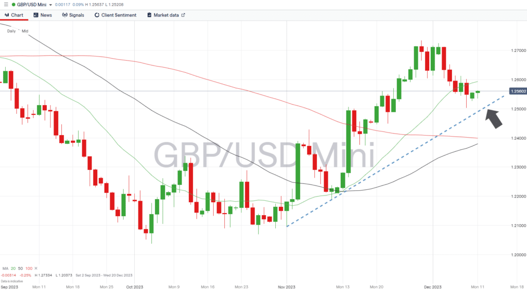 gbpusd daily price chart trendline support