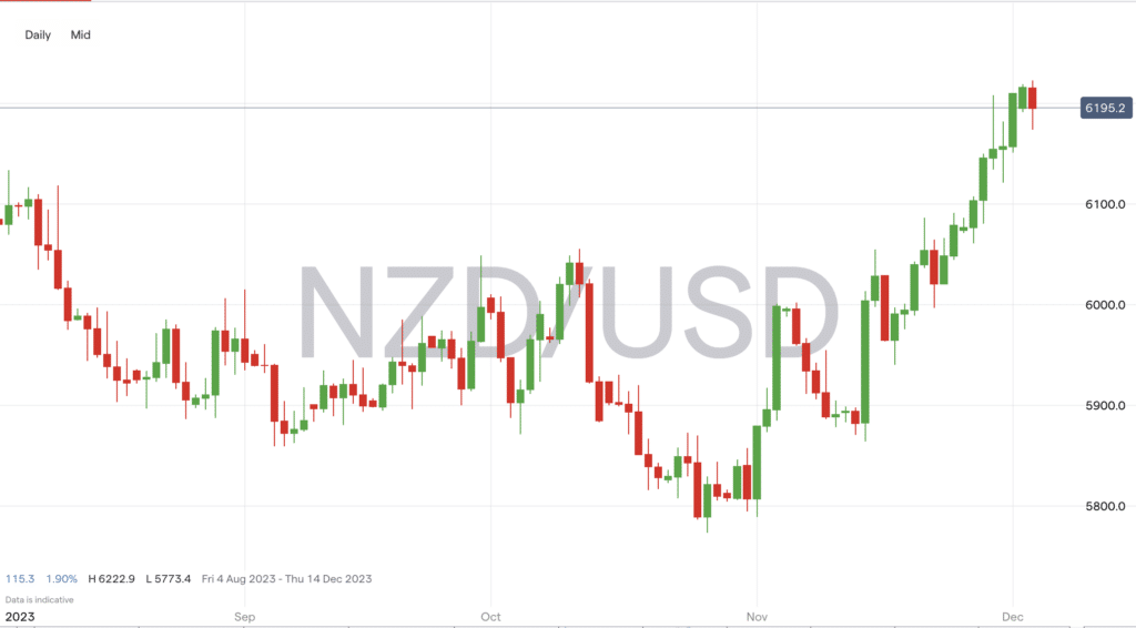 nzdusd price chart december 2023