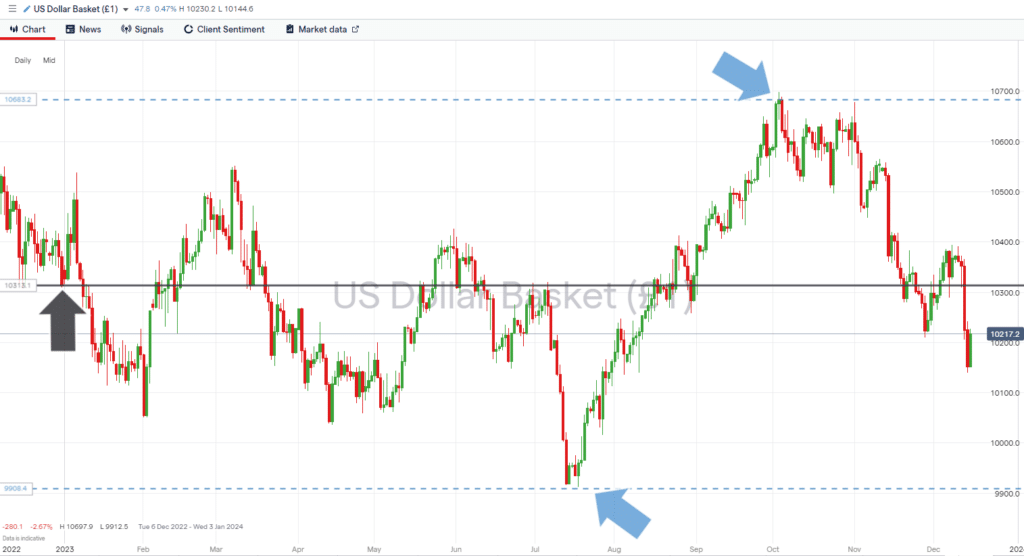 us dollar basket daily price chart increasing price volatility