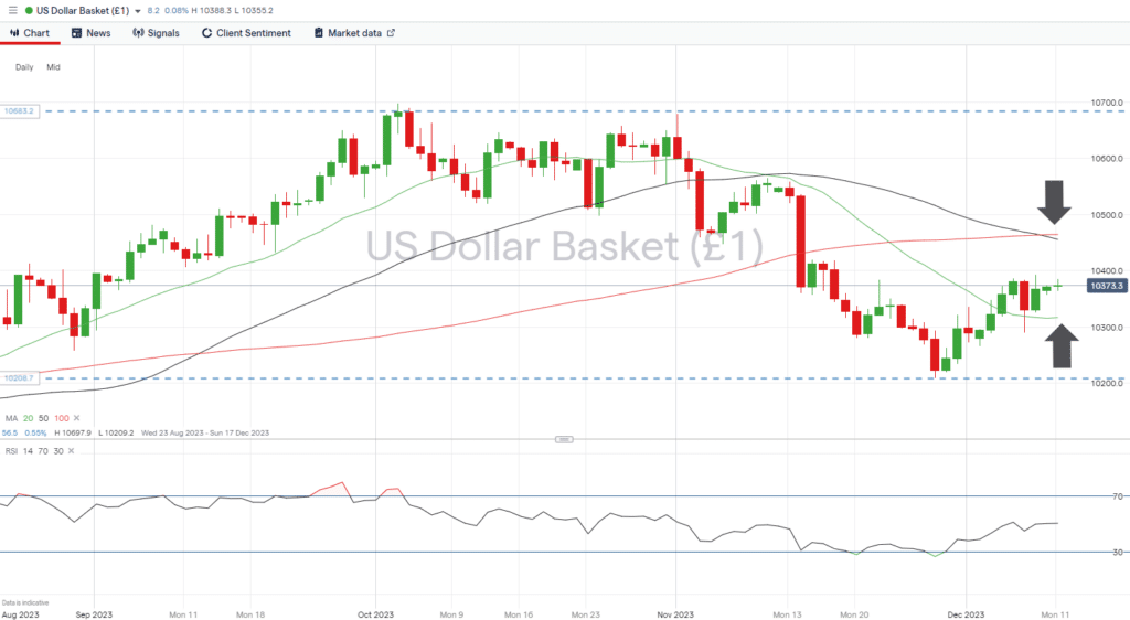 us dollar basket index daily price chart mid range and rsi at 50