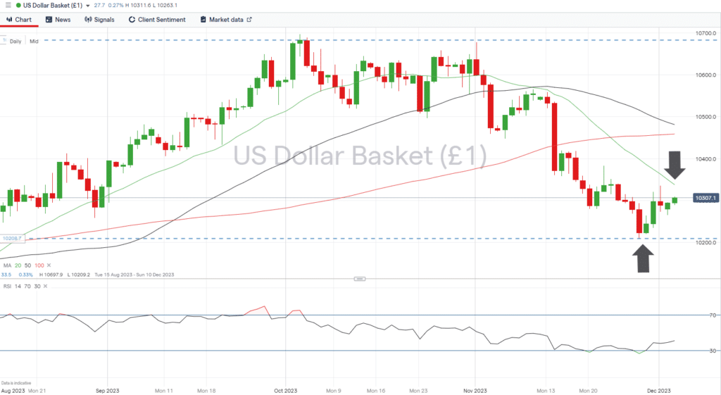 us dollar basket november lows and sma resistance