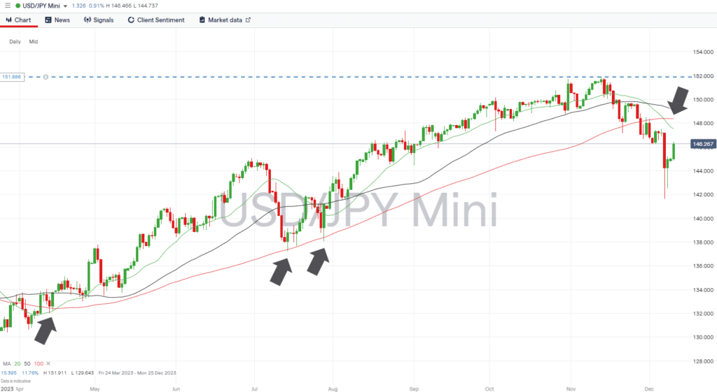 usdjpy daily price chart break of 100 sma