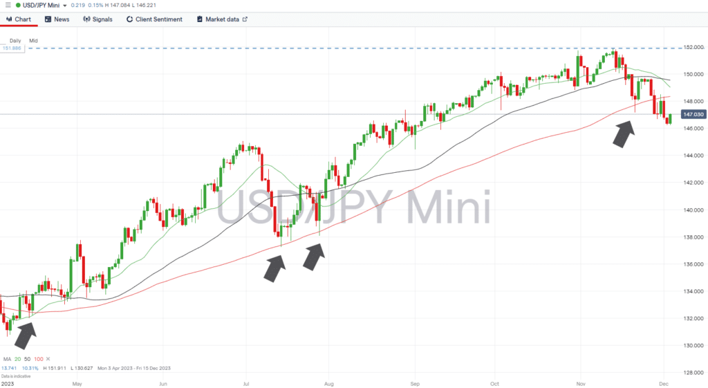 usdjpy daily price chart break of 100 sma