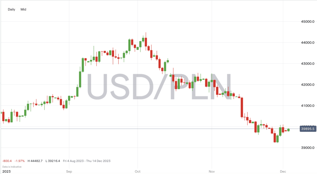 usdpln price chart december 2023