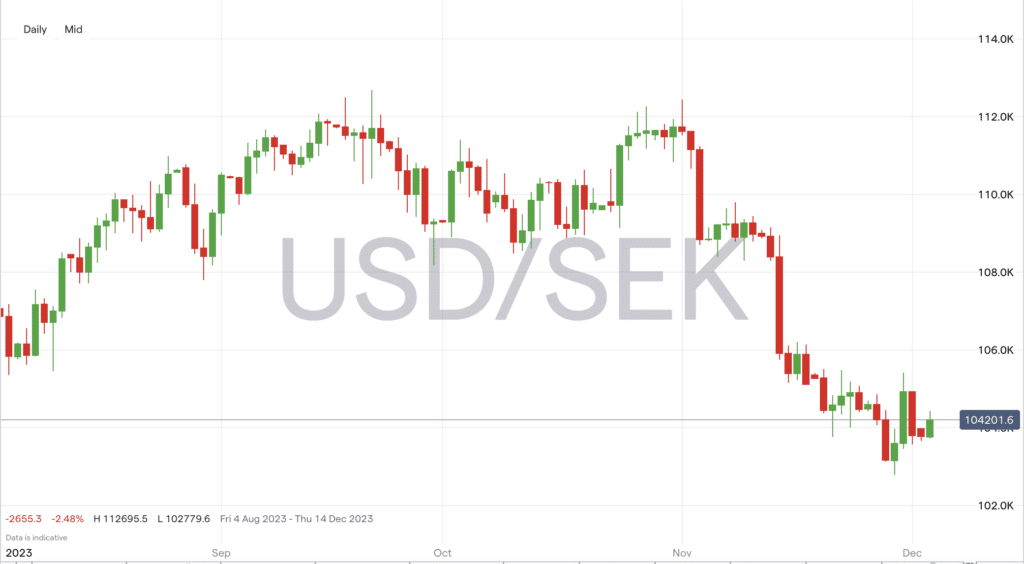 usdsek price chart december 2023