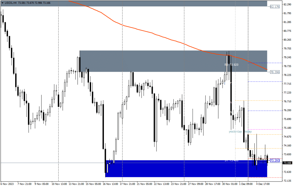 WTI Oil Price chart