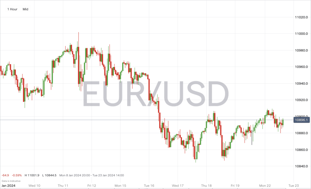 EUR/USD Market Dynamics Amid ECB and Fed Policies: A Weekly Overview