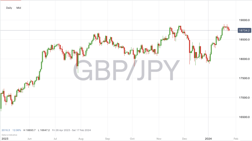 GBPJPY Daily Chart