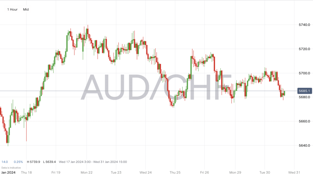 AUDCHF Hourly Chart 30th January