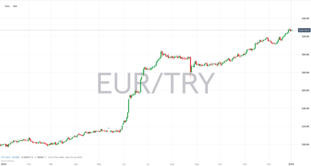 eurtry price chart january 2024
