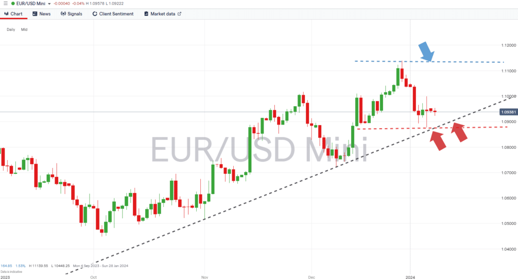 eurusd daily chart trendline support january 8 2024