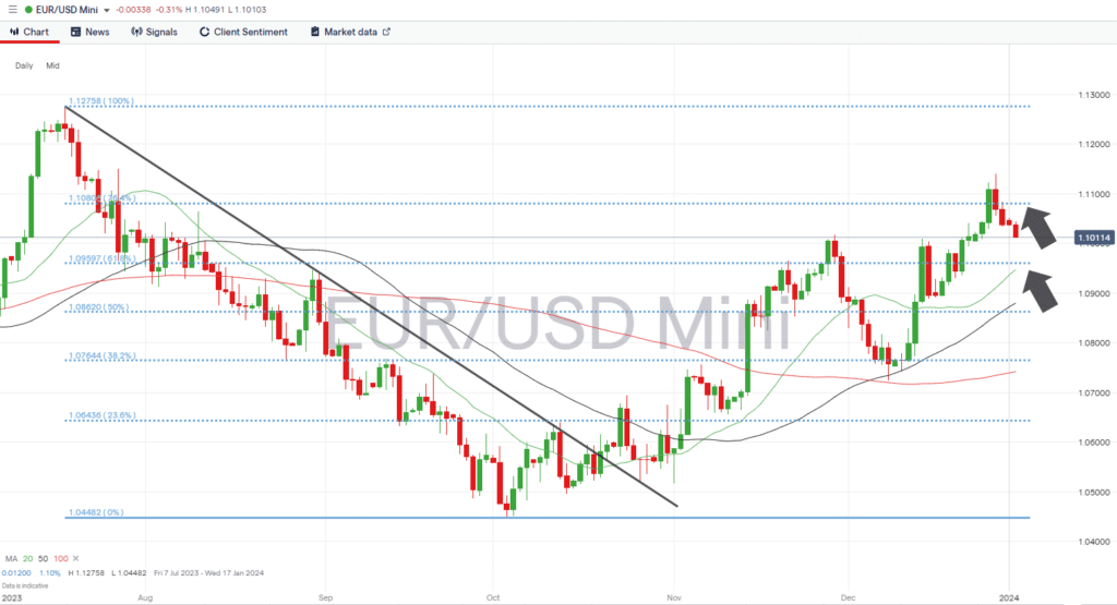 eurusd daily price chart january 02 2024