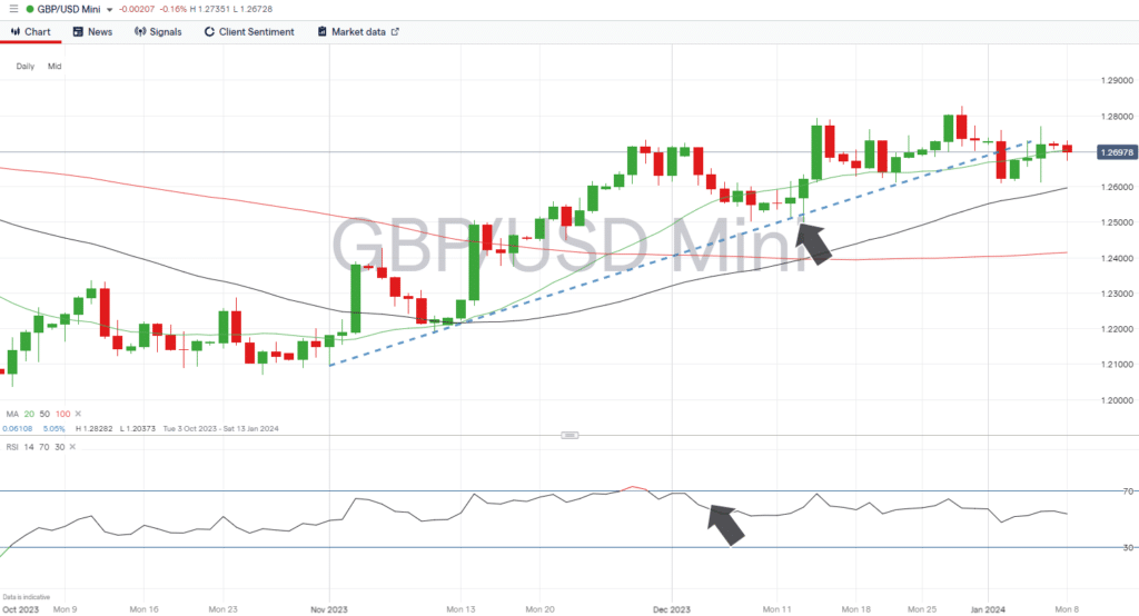 gbpusd daily chart upward price channel and mid range rsi january 8 2024