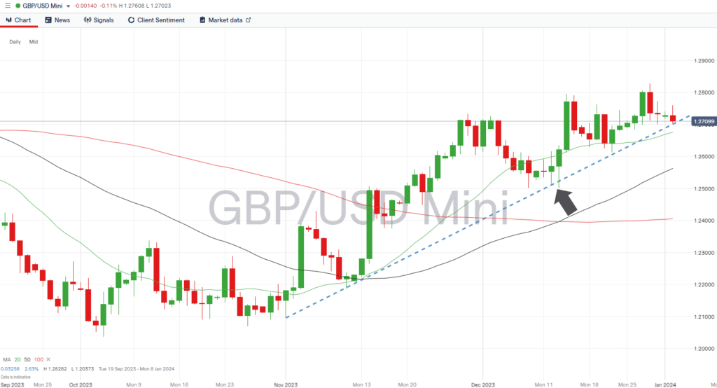 gbpusd daily price chart trendline support january 02 2024