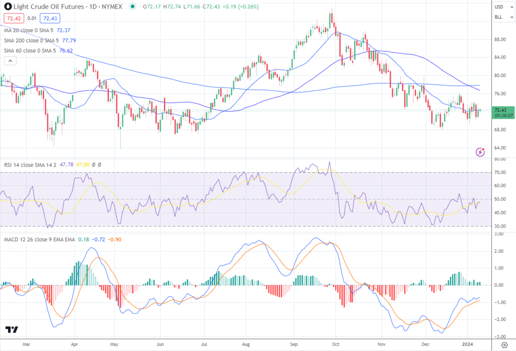 light crude oil futures daily chart january 2024