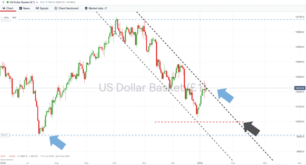 us dollar basket daily chart downward price channel january 8 2024