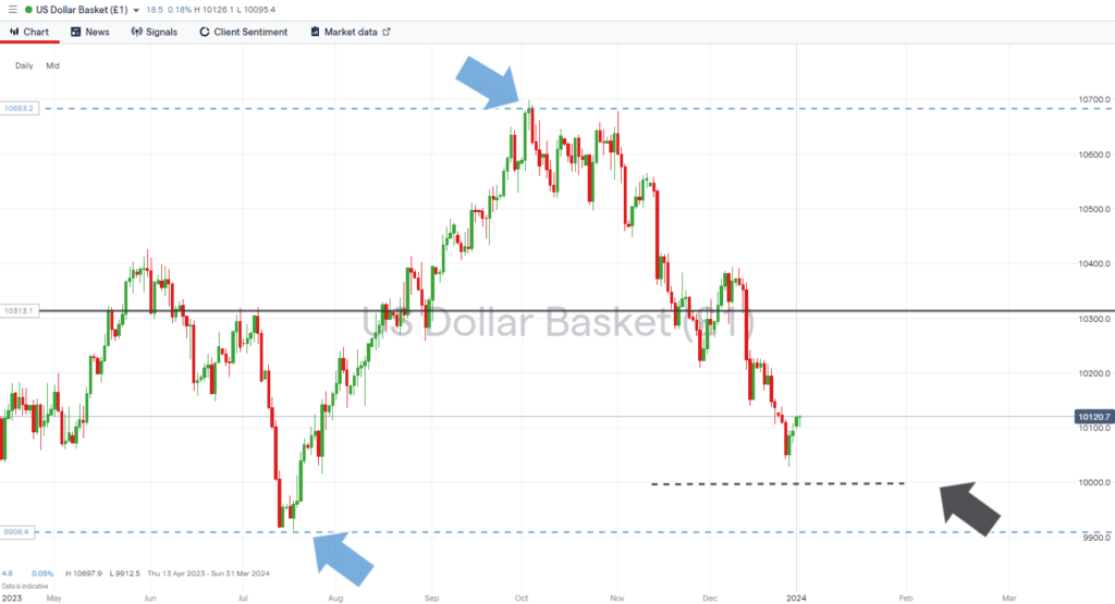 us dollar basket index daily price chart parity price level january 02 2024