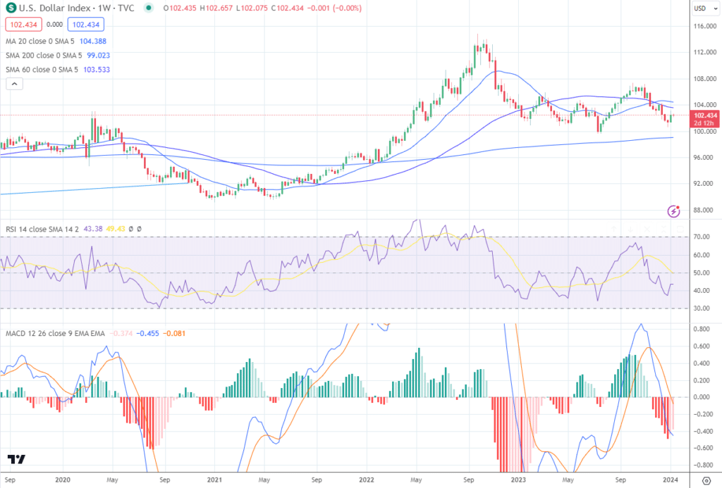 us dollar index 1 week chart january 2024