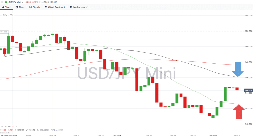 usdjpy daily chart mid range between key smas january 8 2024