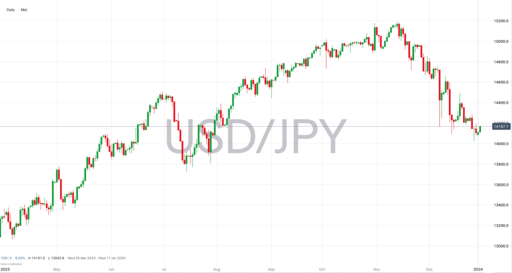 usdjpy price chart january 2024