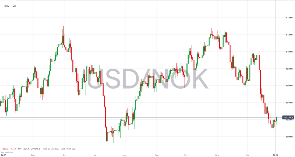 usdnok price chart january 2024