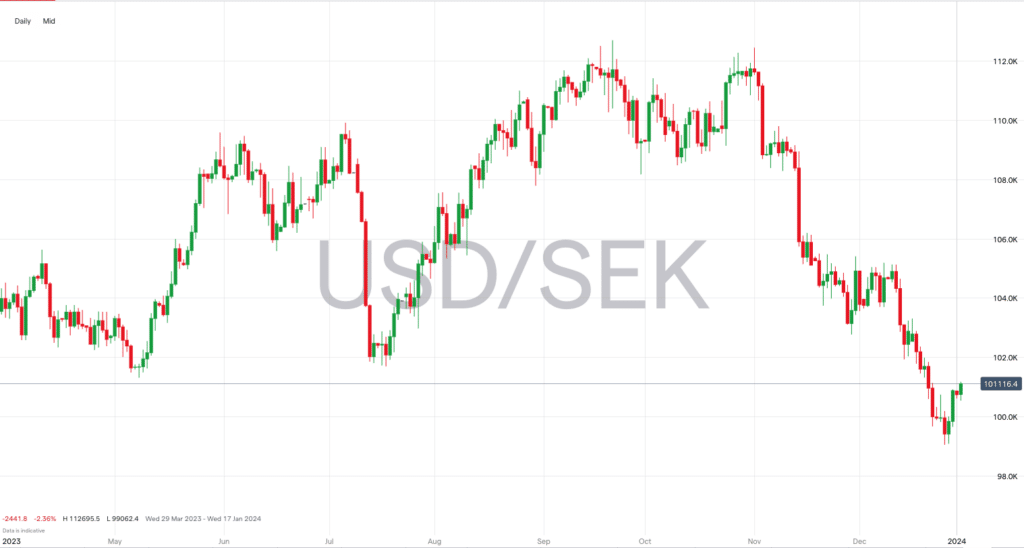 usdsek price chart january 2024