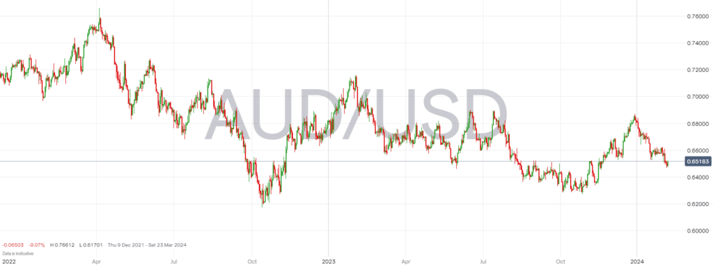 AUDUSD Chart 6th Feb