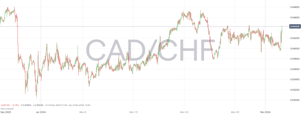 CADCHF 02.02.2024