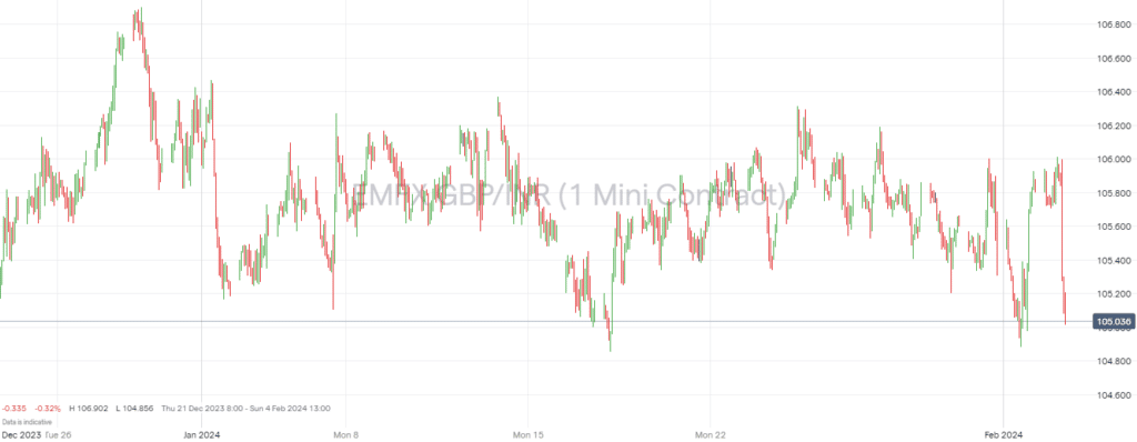 GBPINR Chart 02.02.2024