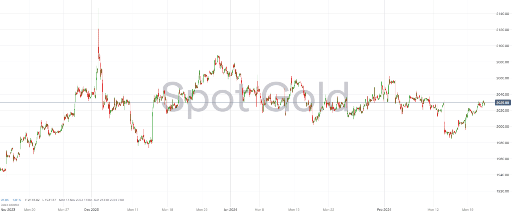 Gold Price Chart 21st February