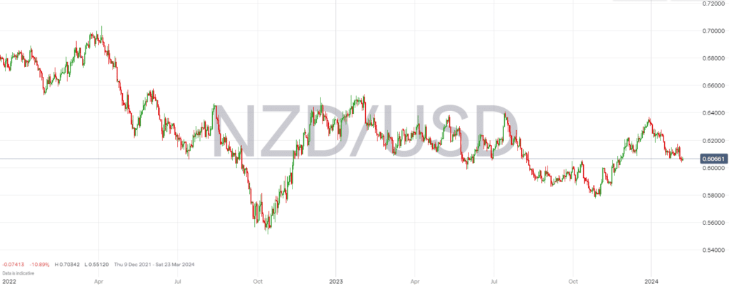 NZDUSD Chart 6th Feb