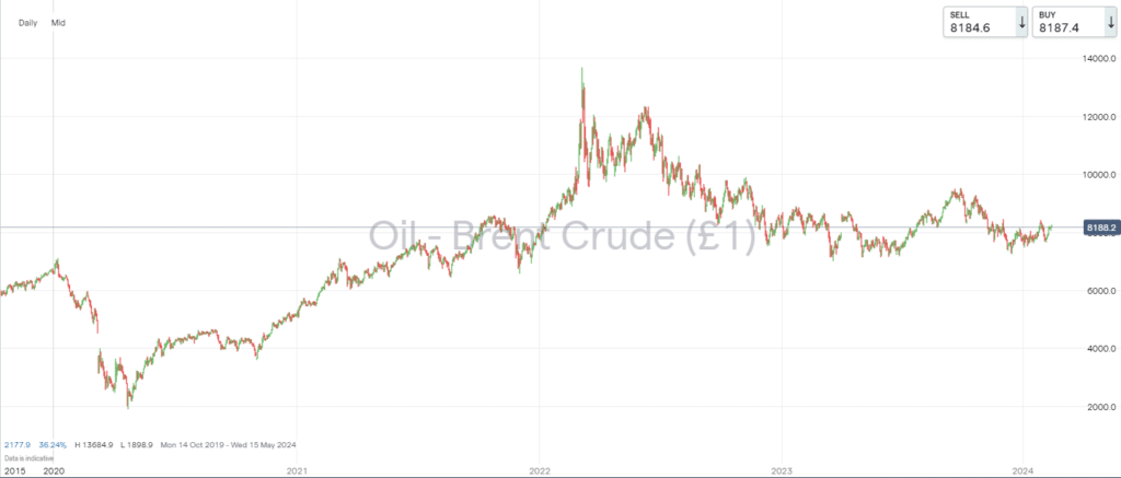 Insights from OPEC's February Report - Brent Crude Oil Chart