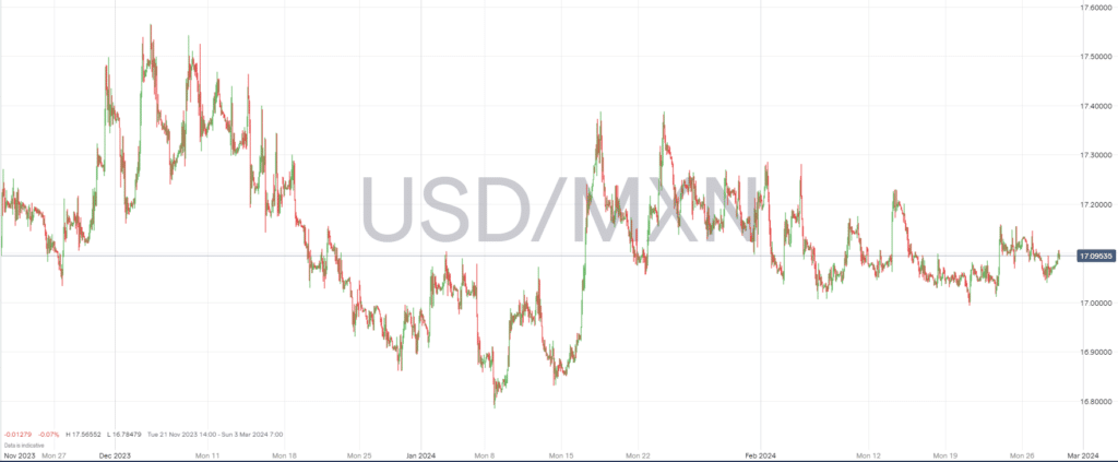 USDMXN Chart 28th Feb