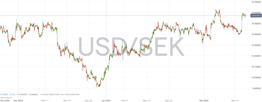 USDSEK Chart 14th Feb