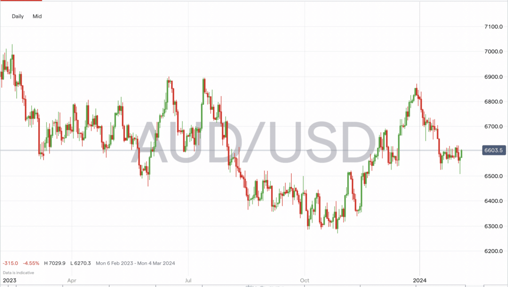 audusd forex chart february 2024