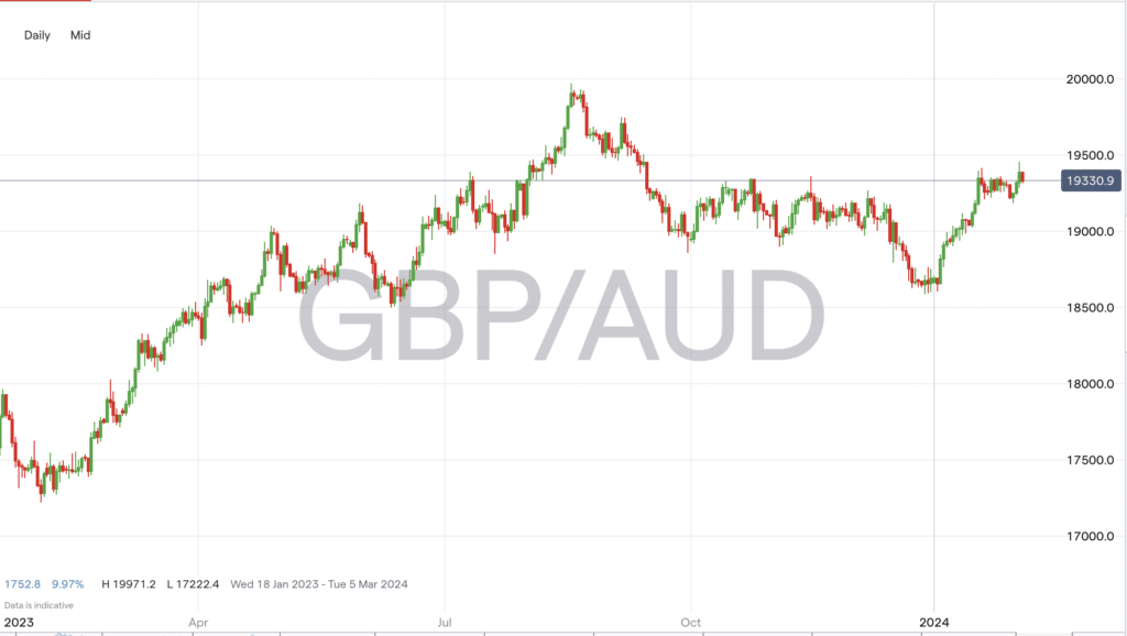 gbpaud forex chart february 2024