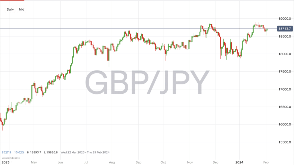 gbpjpy forex chart february 2024